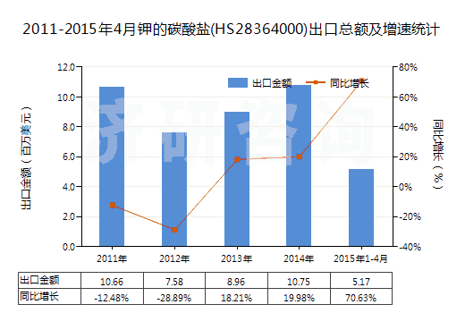 2011-2015年4月鉀的碳酸鹽(HS28364000)出口總額及增速統(tǒng)計